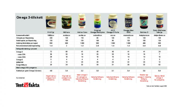 Stora skillnader i omega 3 halt