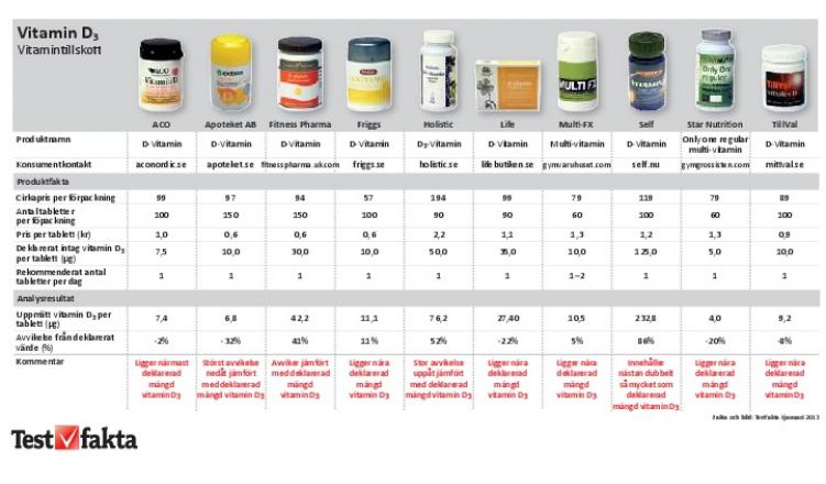 Stora skillnader på D-vitaminpillren - Analys av Testfakta