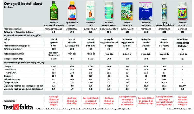 Stora skillnader i pris och omega 3 halt Analys av kosttillskott