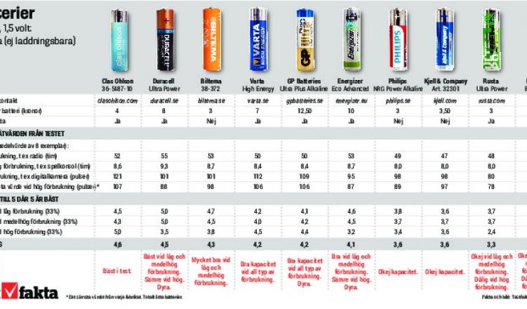 Billigt AA-batteri bäst i test  Testfakta